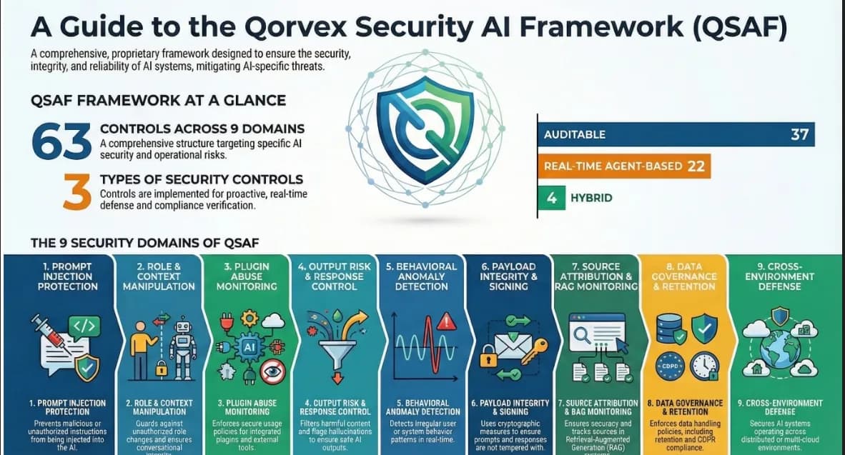 QSAF: Qorvex Security AI Framework