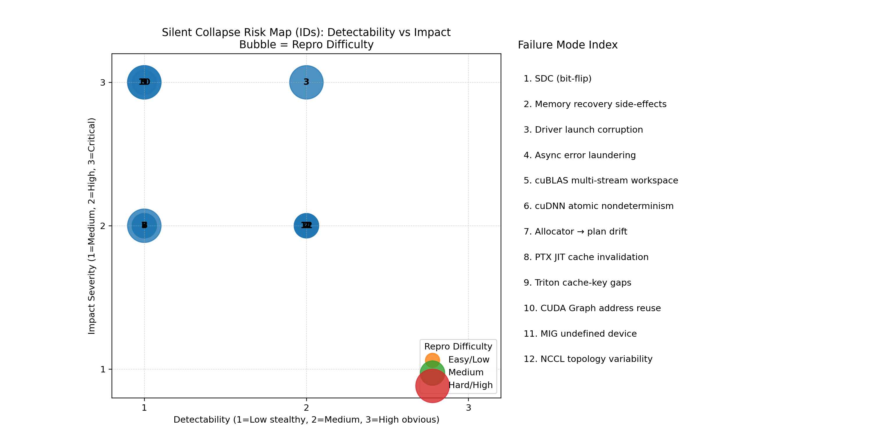 Figure: Silent Collapse Risk Map (Indexed). Detectability (x-axis) vs. impact severity (y-axis), with bubble size representing reproducibility difficulty. Each point is indexed (1–12) and mapped in the legend panel to a specific failure mode. The upper-left region (high impact, low detectability) captures the most dangerous class: failures that masquerade as benign nondeterminism while silently corrupting outputs and evading standard infrastructure alerts.